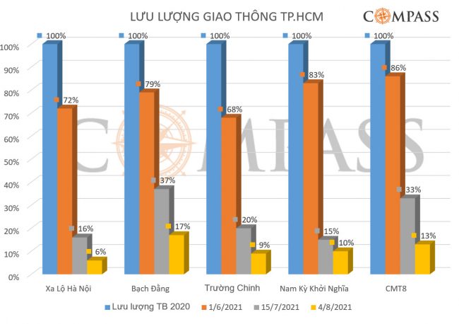 luu-luong-giao-thong-tp-hcm-compass