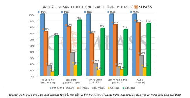 traffic-hcm-tang-manh-sau-gian-cach