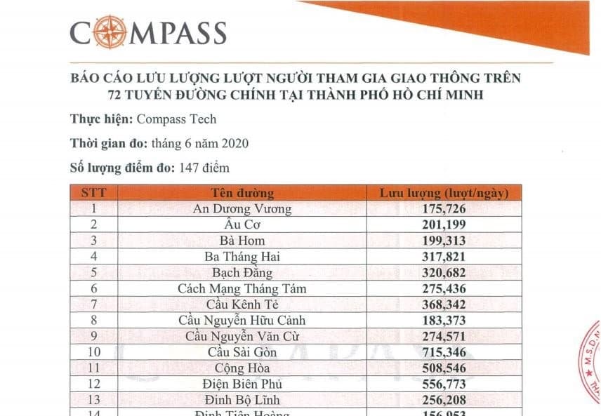 Compass Tech công bố báo cáo lưu lượng giao thông hơn 70 tuyến đường chính TP.HCM