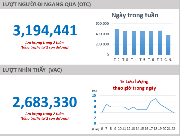 CPM/CPV TRONG OOH KHÁC GÌ SO VỚI ONLINE ?