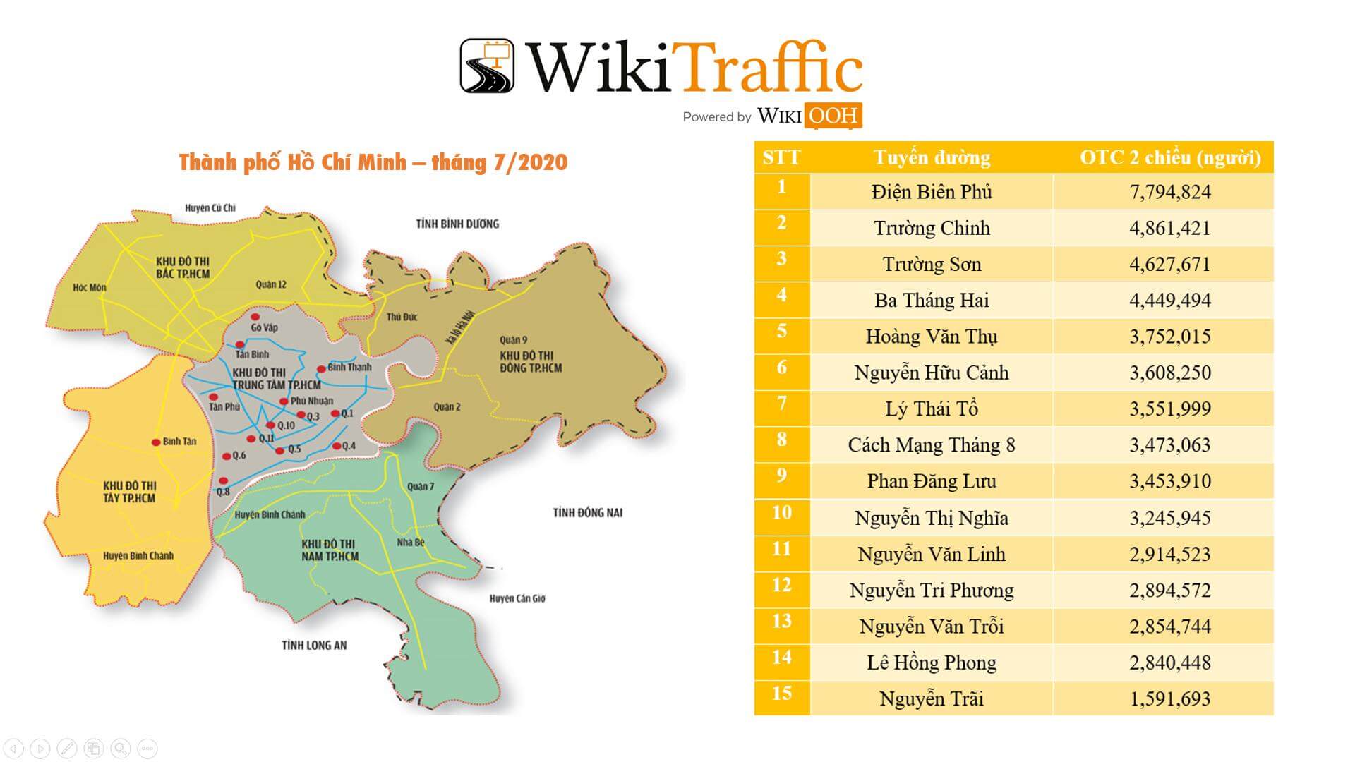 WIKI TRAFFIC CÔNG BỐ 15 TUYẾN ĐƯỜNG CÓ LƯU LƯỢNG CAO NHẤT HCM