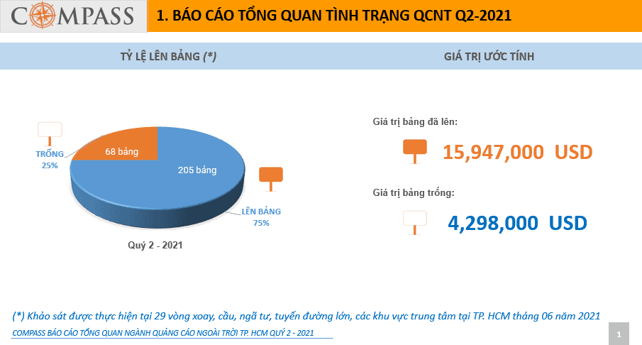 Quảng cáo ngoài trời tăng mạnh trong mùa dịch, cao hơn so với tết 2021 – Compass