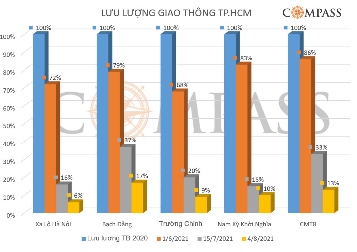 Lưu lượng giao thông tiếp tục giảm những ngày đầu tháng 8 – Compass Tech